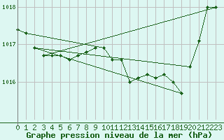 Courbe de la pression atmosphrique pour Saint-Hubert (Be)