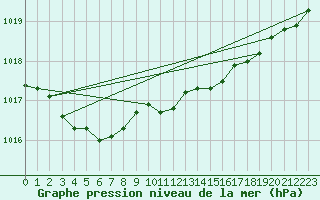 Courbe de la pression atmosphrique pour Saint-Ciers-sur-Gironde (33)