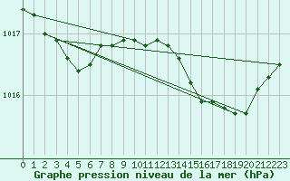Courbe de la pression atmosphrique pour Aubenas - Lanas (07)