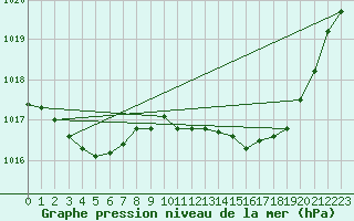 Courbe de la pression atmosphrique pour Herserange (54)