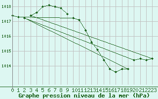 Courbe de la pression atmosphrique pour Luechow