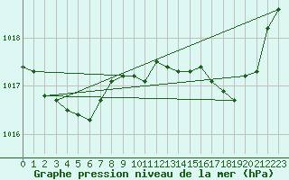 Courbe de la pression atmosphrique pour Brion (38)