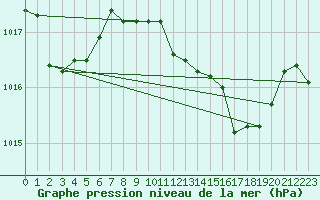 Courbe de la pression atmosphrique pour Capo Caccia