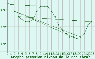 Courbe de la pression atmosphrique pour Lans-en-Vercors - Les Allires (38)