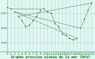 Courbe de la pression atmosphrique pour Marignane (13)