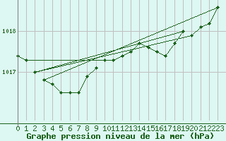 Courbe de la pression atmosphrique pour Utti Lentoportintie