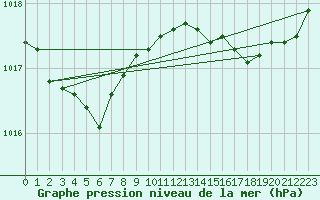 Courbe de la pression atmosphrique pour Rochefort Saint-Agnant (17)