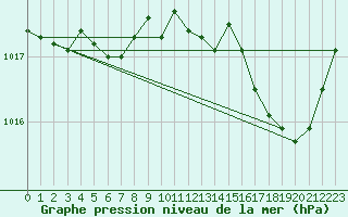 Courbe de la pression atmosphrique pour Avord (18)