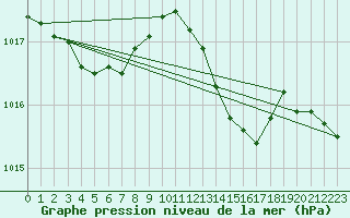 Courbe de la pression atmosphrique pour Thorrenc (07)