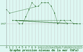 Courbe de la pression atmosphrique pour Malin Head