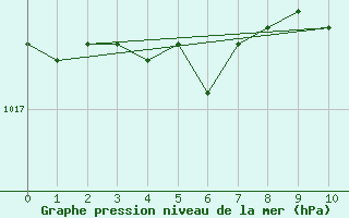 Courbe de la pression atmosphrique pour Westermarkelsdorf