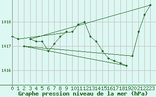 Courbe de la pression atmosphrique pour Calvi (2B)