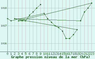 Courbe de la pression atmosphrique pour Lindenberg