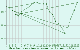 Courbe de la pression atmosphrique pour Dole-Tavaux (39)