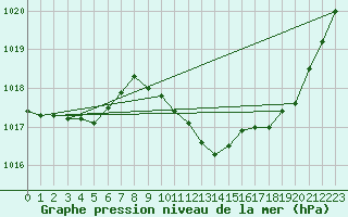 Courbe de la pression atmosphrique pour Aniane (34)