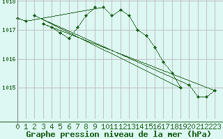 Courbe de la pression atmosphrique pour Saint-Jean-de-Vedas (34)