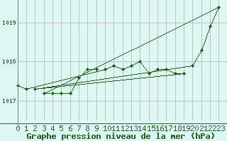 Courbe de la pression atmosphrique pour Nlu / Aunay-sous-Auneau (28)