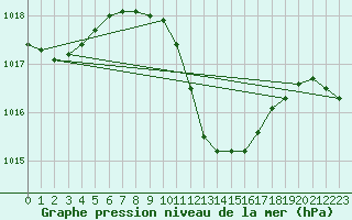 Courbe de la pression atmosphrique pour Feldkirchen