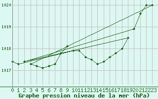 Courbe de la pression atmosphrique pour Coimbra / Cernache