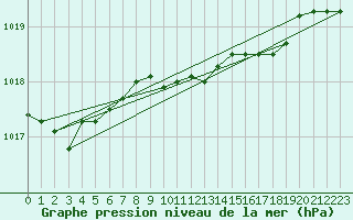Courbe de la pression atmosphrique pour Quickborn