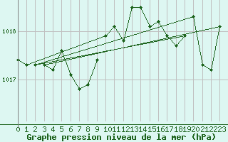 Courbe de la pression atmosphrique pour Cap Cpet (83)