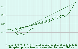 Courbe de la pression atmosphrique pour Cap de la Hve (76)