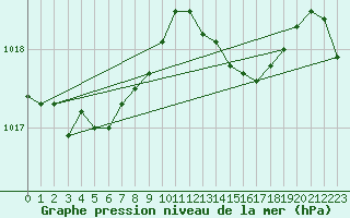 Courbe de la pression atmosphrique pour Sint Katelijne-waver (Be)