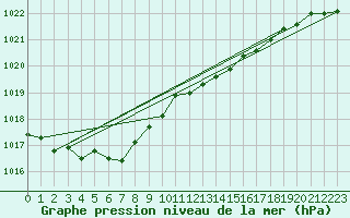 Courbe de la pression atmosphrique pour Emden-Koenigspolder