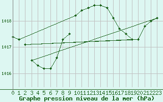 Courbe de la pression atmosphrique pour Cap Cpet (83)