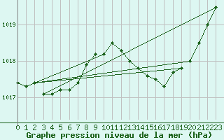 Courbe de la pression atmosphrique pour Blois-l