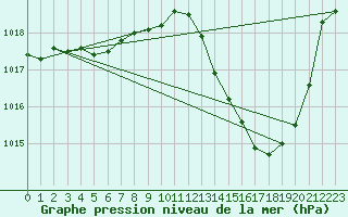 Courbe de la pression atmosphrique pour Grenoble/agglo Le Versoud (38)
