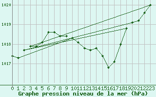 Courbe de la pression atmosphrique pour Deutschlandsberg