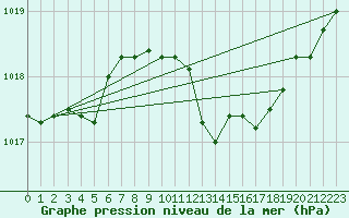 Courbe de la pression atmosphrique pour Berlin-Tempelhof