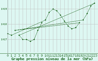 Courbe de la pression atmosphrique pour Meyrignac-l