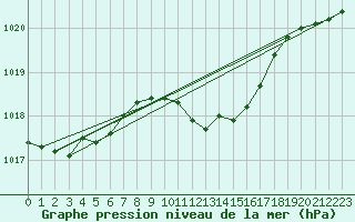 Courbe de la pression atmosphrique pour Fuerstenzell