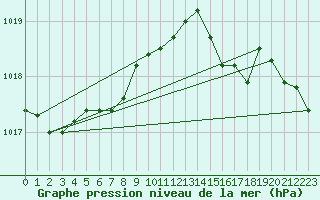Courbe de la pression atmosphrique pour Saint-Igneuc (22)