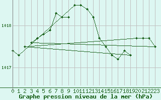 Courbe de la pression atmosphrique pour Civitavecchia