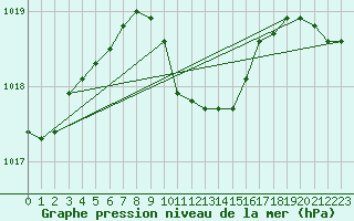 Courbe de la pression atmosphrique pour Lefke