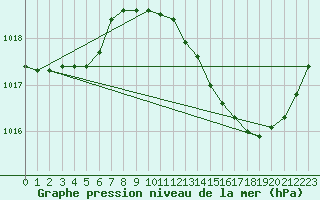 Courbe de la pression atmosphrique pour Ste (34)