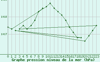 Courbe de la pression atmosphrique pour Voiron (38)