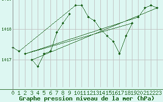 Courbe de la pression atmosphrique pour Fameck (57)