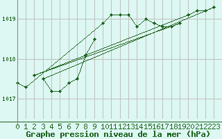 Courbe de la pression atmosphrique pour Leuchars