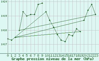 Courbe de la pression atmosphrique pour La Javie (04)