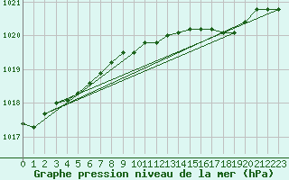 Courbe de la pression atmosphrique pour Rostherne No 2