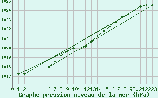 Courbe de la pression atmosphrique pour Gotska Sandoen