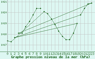 Courbe de la pression atmosphrique pour Lerida (Esp)