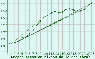 Courbe de la pression atmosphrique pour Herhet (Be)