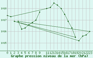 Courbe de la pression atmosphrique pour Le Talut - Belle-Ile (56)