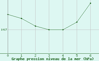 Courbe de la pression atmosphrique pour la bouée 6100002