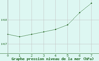 Courbe de la pression atmosphrique pour Voorschoten